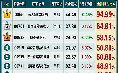 一籃子ETF暗藏「金融股」！這檔占比94.99% 幾乎全押金融