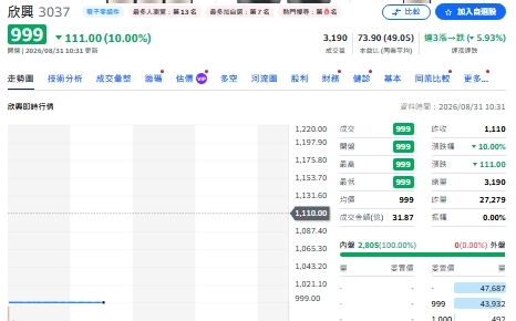 欣興爆司法風險！一派喊「先別碰」 另一派卻喊「均線可布局」