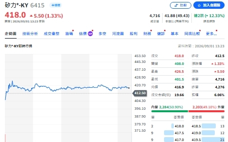 個股評等》矽力-KY吃AI紅利？中信投顧喊買進、目標600元