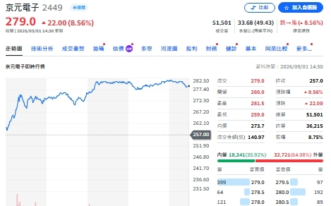  個股評等》京元電短線「等晶片」！中信仍喊買、2027營收看777億