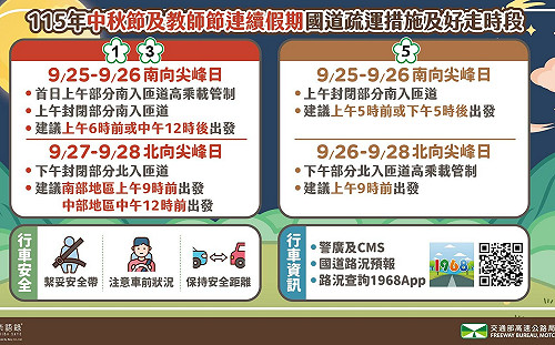 「好走時段」出爐！高公局公布AI大數據：中秋及教師節4天連假「這樣走」不塞車