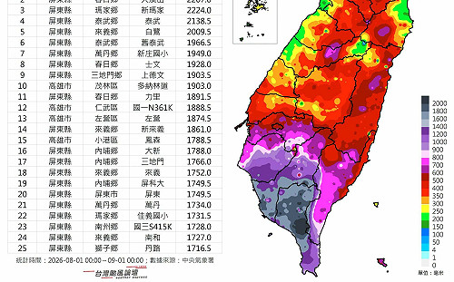 雨勢壓過北部！8月南部雨量「紫到發黑」 屏東5測站突破2000毫米 