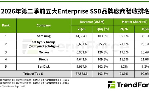 SSD狂潮！全球前5大企業級營收暴增103.6%  三星、SK海力士、Micron誰最猛？