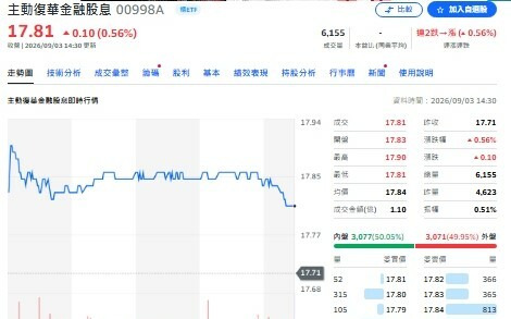 科技股漲多了怎麼辦？全球金融股接棒 00998A靠這招分散風險