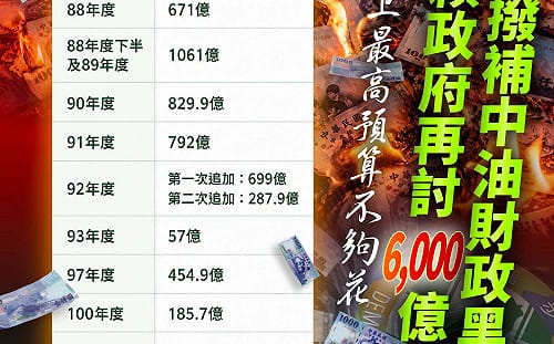 史上最高追加預算  陳智菡質疑「中油增資」與「無人機預算」必要性