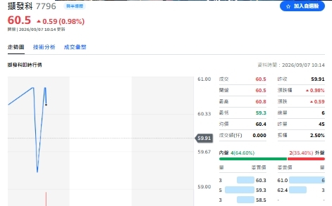 新舊專案接續認列！擷發科技8月營收月增10.85% 締造連五月成長