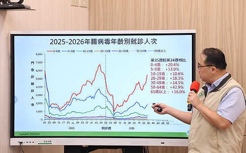 腸病毒疫情升溫！單週8475人就醫暴增17.7％　已有1死