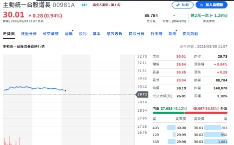 台積再戰2500元！瑤姐為何睽違1個月突買850張 還有誰也買？