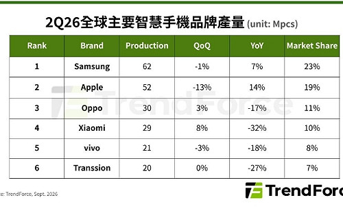 記憶體漲價逼出「手機搶購潮」！不是景氣復甦 而是怕明年更貴