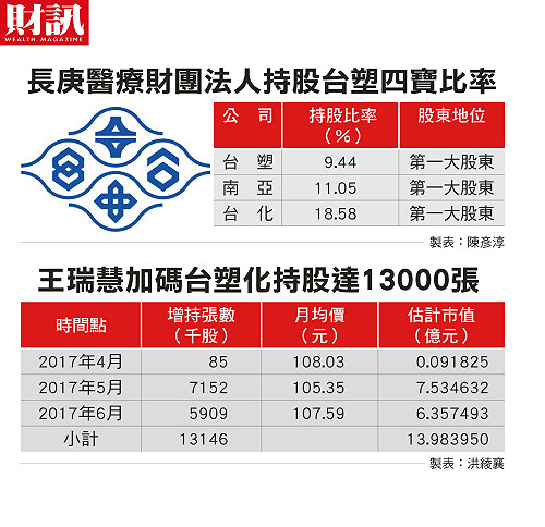 王瑞慧獨攬長庚錢、權 內幕揭露