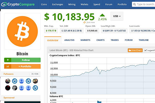 歷史新高 比特幣幣值漲破萬美元大關 