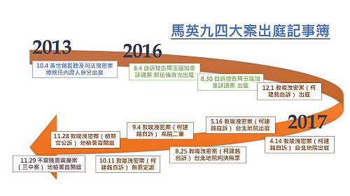 馬英九四大案出庭事件簿  一覽馬英九訴訟長路