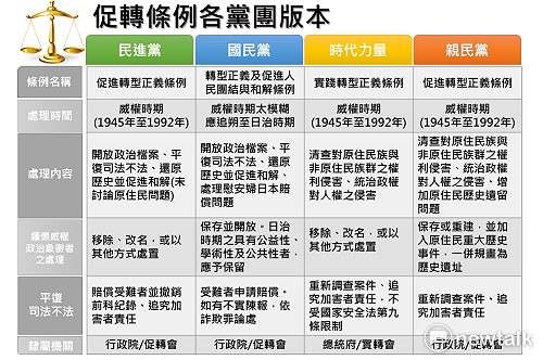 促轉條例朝野各黨團版本一覽表