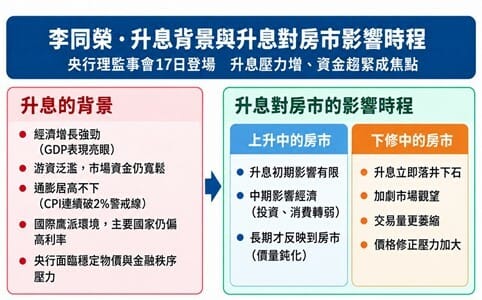 央行若升息 李同榮：空頭最怕再補一槍 房市「雙重打擊」、「三大利空」
