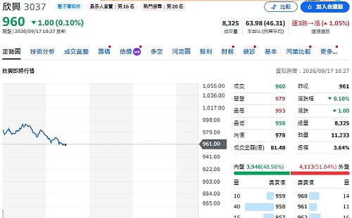 主動式ETF一日翻多18億！00406A重金狂買欣興、聯茂  