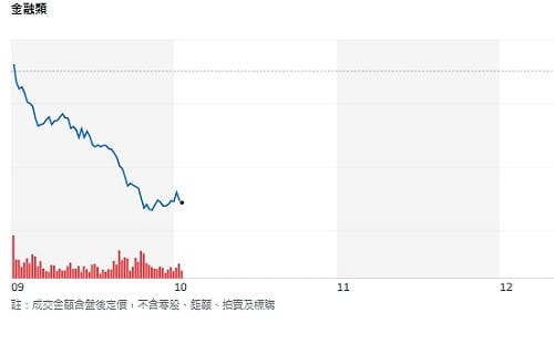 台股一口氣噴千點！法人錢往哪裡去？7檔金融股進投信買超前10
