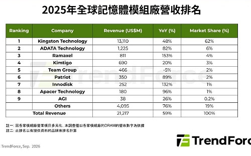 AI搶DRAM！模組市場營收狂飆59%  Kingston 穩坐龍頭