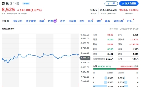 個股評等》ALETHEIA 首評創意「買進」 目標價 12000 元