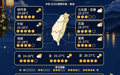 中秋全台賞月指數曝光！「這天」月亮最圓