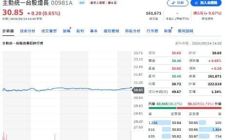 連假前先跑？00981A狂賣73億 30檔同步撤、日月光連5賣
