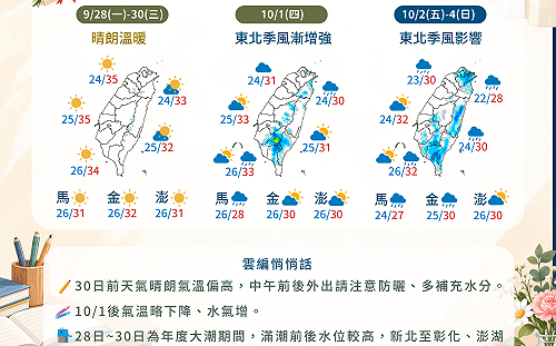 好天氣倒數！舒力基颱風明晚減弱 10/1東北季風報到2區轉雨