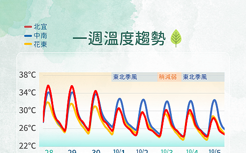 開工日迎高溫！10月首日兩波東北季風殺到 「這兩區」大雨首當其衝