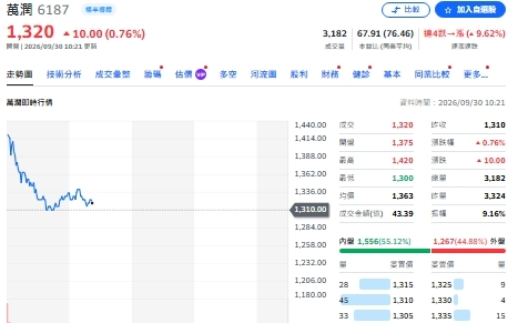 清光一個月後又買回！瑤池金母00981A與萬潤「舊情復燃」？