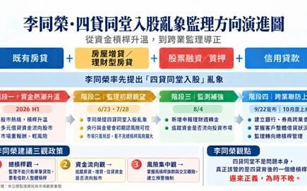 「四貸同堂入股」驚動金管會？李同榮：再不警覺亂象 恐爆裂成災