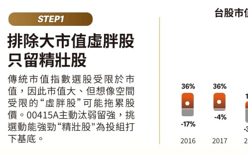 00415A今募集！拚權值 「新核心50」 更瞄準千金、潛力股