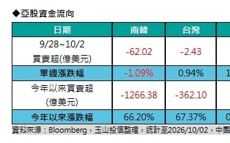 交投謹慎 外資上週賣超亞股 台陸股市獨強