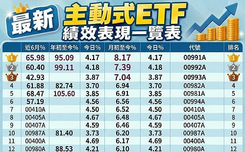 主動ETF短線表現！00991A奪冠、00992A居次