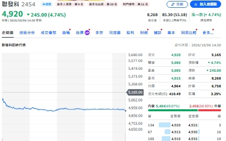 聯發科回檔跌主因？左手沒練好就綁右手！哲哲這樣說