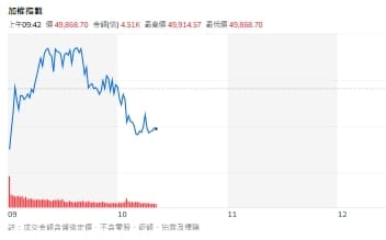 台股開盤》指數開低走高！5萬點震盪蓄勢 高價五虎壓力支撐全解析