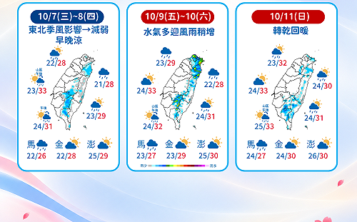 北東有感降溫「最低溫探18度」！國慶連假轉雨 降雨趨勢一圖看