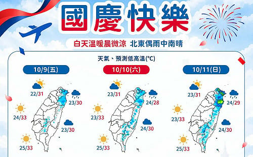 國慶日北東濕涼 中南部飆33度 下週三季風增強