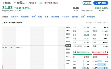 台股挫493點 誰逆勢撿貨？金母00981A加碼台積電、金像電、創意