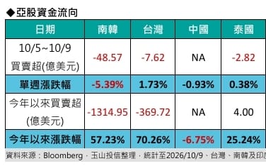 外資撤出亞股、台股漲幅卻稱冠、台積法說牽動5萬行情