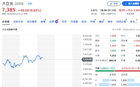 主動ETF買盤回來了！單日狂掃47億元  大立光、金像電成資金新寵