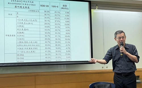 蘇巧慧領先13.1%遭質疑！戴立安揭民調加權內幕