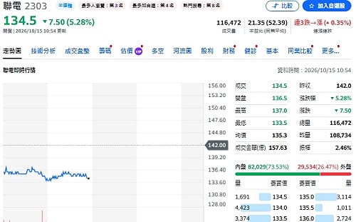 主動ETF連四天買超67億！聯電爆投信對作、金像電獲4檔加碼  