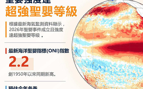 海溫飆高2.5度！2026「超強聖嬰」創1950年來新高 預估持續至明春