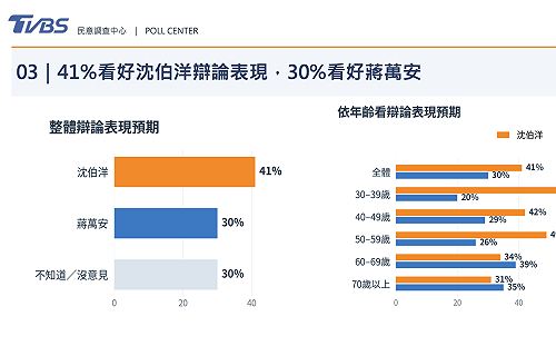 北市市長辯論看好誰表現好：沈伯洋41% vs 蔣萬安30%