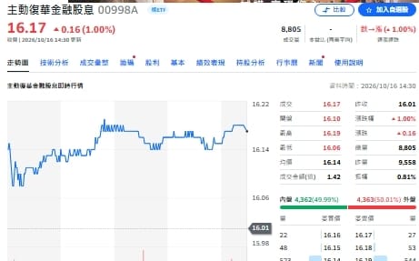 32 檔主動ETF比一輪 00998A 為何成為抗跌冠軍？