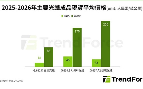 AI引爆光纖荒！供應吃緊至2028年 電信商長約搶貨