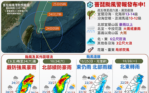 薔琵還沒走又有新颱風！「煙花」最快明生成 未來天氣趨勢一圖看