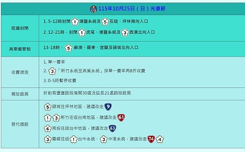 連假Day2!國道截至上午10點大致順暢 高公局示警8大易塞路段