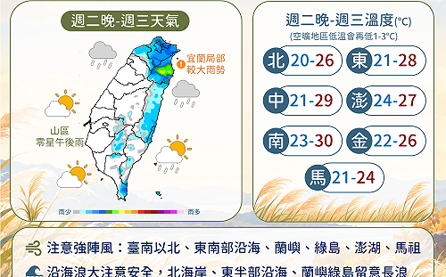 變天了！3波東北季風輪番襲台 未來一週天氣一圖看