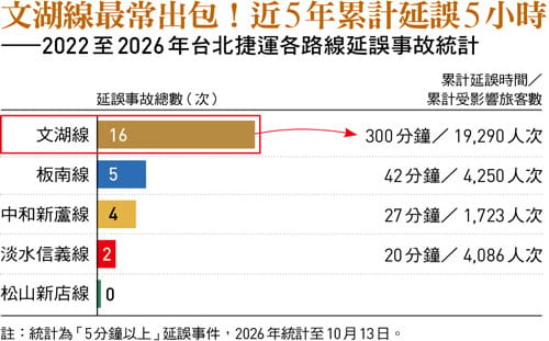 文湖線最常出包！全台最老捷運5年延誤16次「7成是設備故障」...北捷喊10年換新車 為何現在搶車恐已太慢？