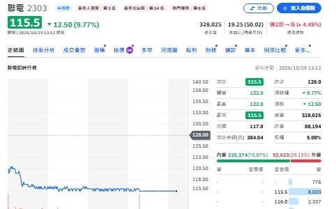 聯電法說釋漲價利多仍跌停！分析師為何仍看好？