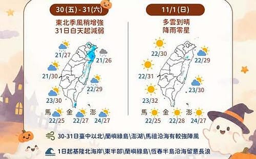 東北季風影響北東有雨！北台灣低溫19度　中南部高溫上看31度